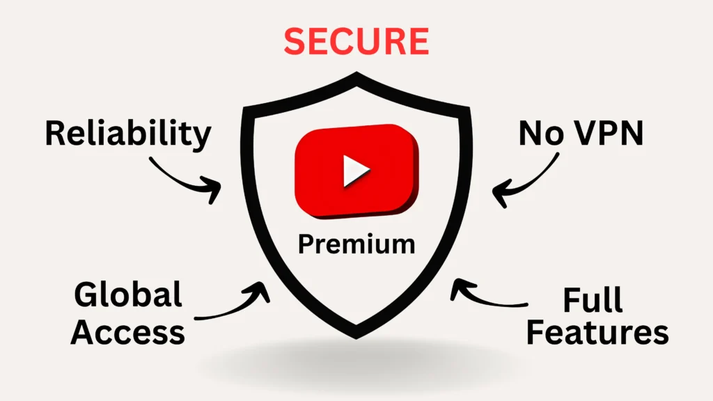 Buy cheapest youtube premium at 70% off